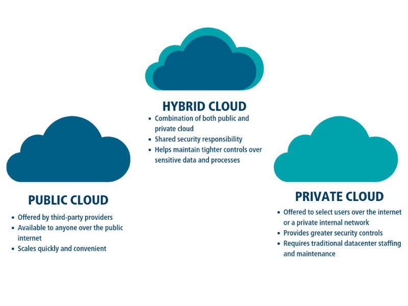 Các dạng Cloud Computing tính đến 2024