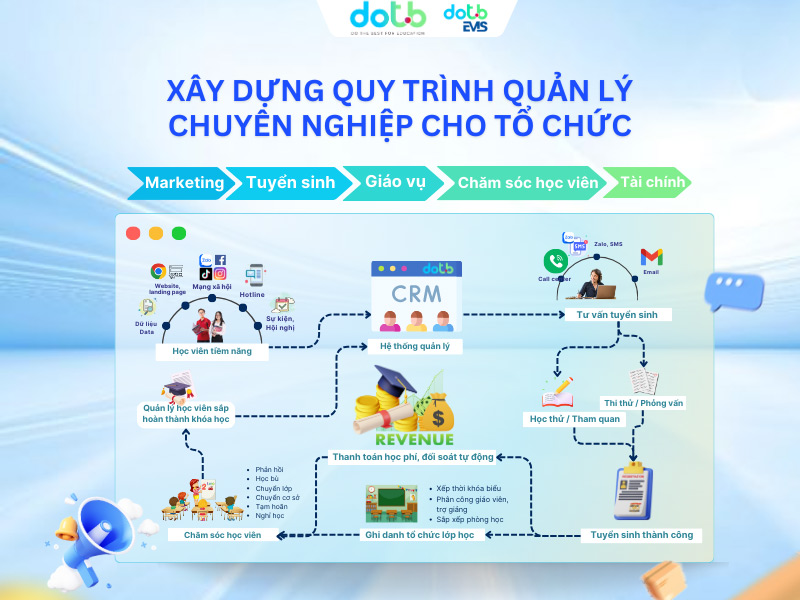 Xây dựng quy trình quản lý chuyên nghiệp cho tổ chức