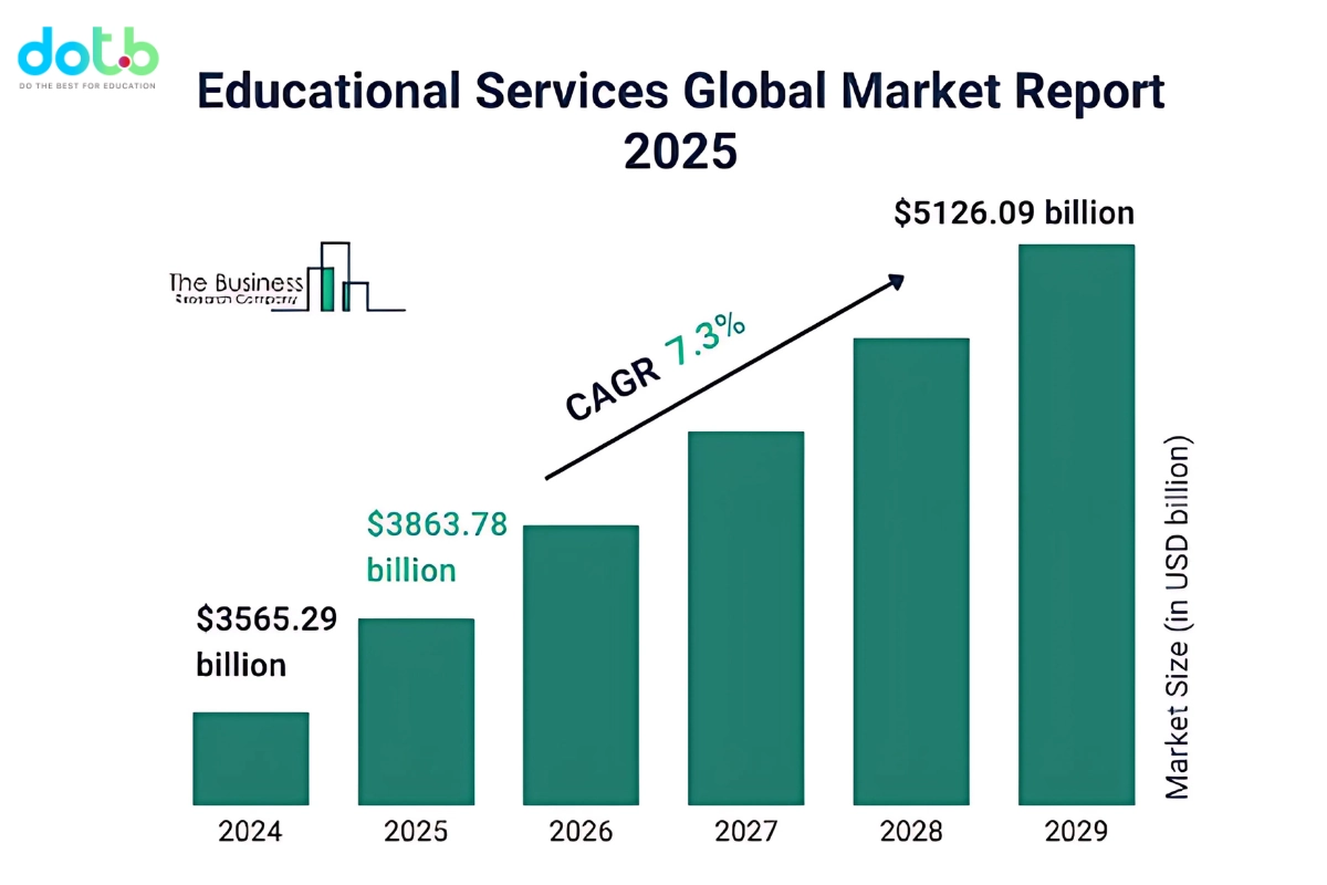 Bối cảnh thị trường giáo dục 2025 - Nguồn: The Bussiness 