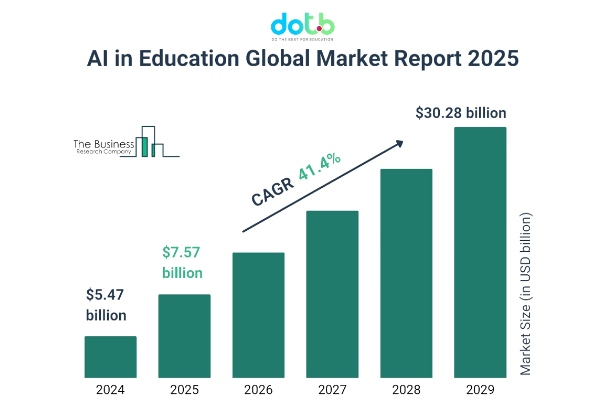 Quy mô thị trường giáo dục 2025