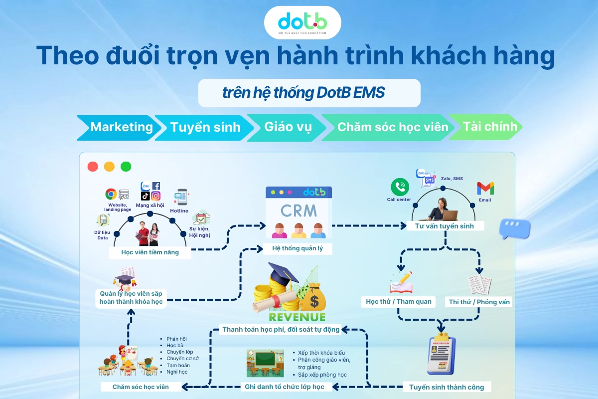 Đồng bộ dữ liệu đa kênh - Tích hợp giải pháp tuyển sinh hiệu quả