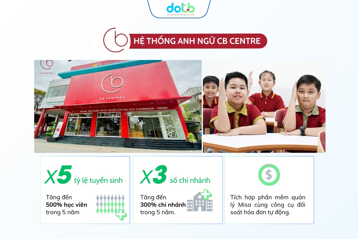 CB Centre quản lý trung tâm tiếng Anh thành công với hệ thống đồng bộ.