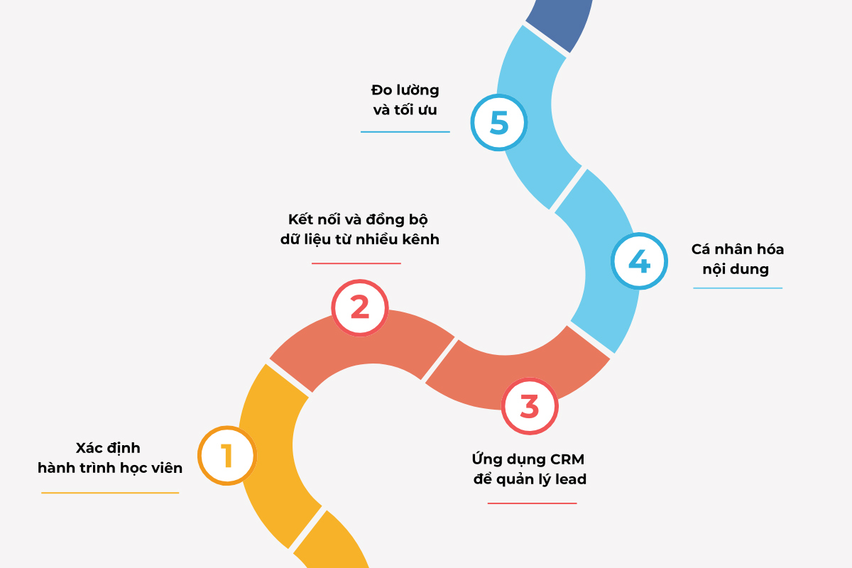 Cách xây dựng chiến lược Omnichannel Marketing hiệu quả trong tuyển sinh giáo dục