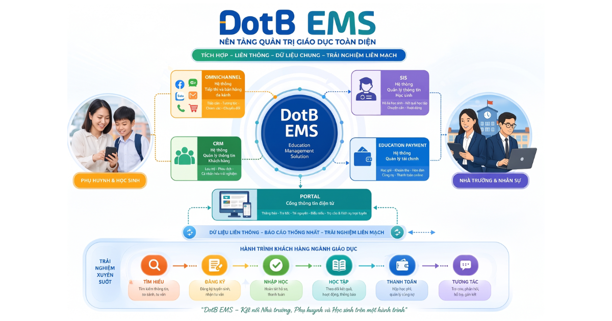 Phần mềm quản lý trung tâm đào tạo DotB EMS - Uy tín nhất hiện nay