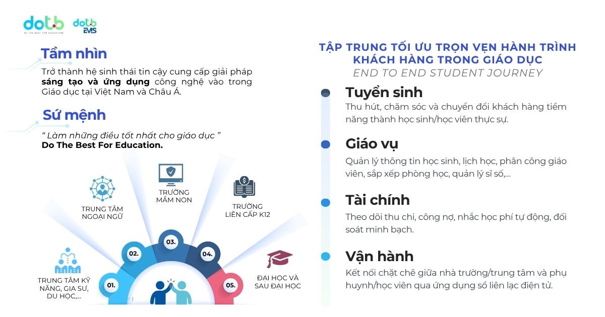 Giới thiệu Công ty DotB - Đơn vị cung cấp giải pháp quản lý cho Tổ Chức Giáo dục 9 DotB hướng đến trở thành hệ sinh thái công nghệ giáo dục EdTech đáng tin cậy tại Việt Nam và Châu Á.
