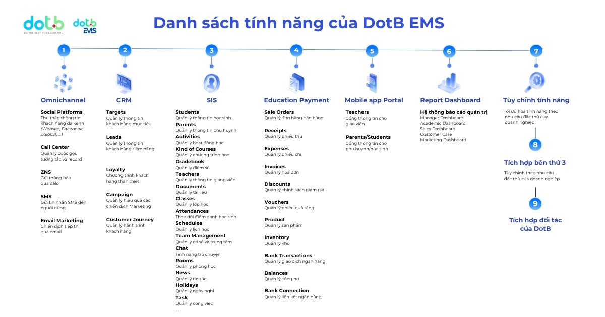 Giới thiệu Công ty DotB - Đơn vị cung cấp giải pháp quản lý cho Tổ Chức Giáo dục 10 DotB EMS - Nền tảng quản lý giáo dục all-in-one của DotB.